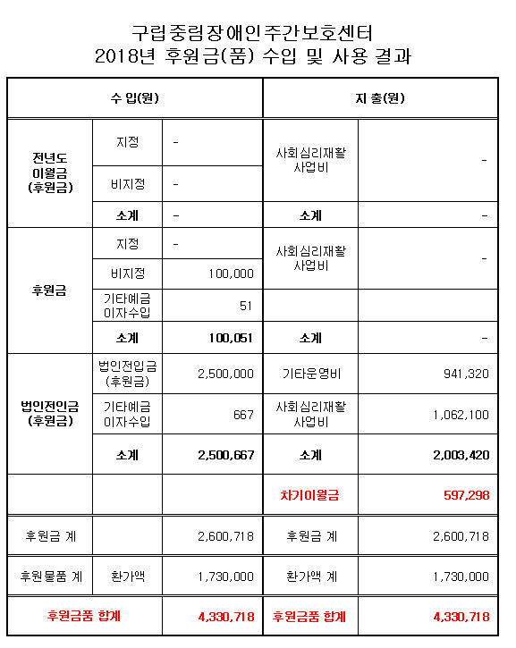 2018년 후원 수입 및 사용 결과.png