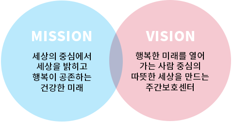 미션은. 세상의 중심에서. 세상을 밝히고. 행복이 공존하는 건강한 미래. 비전은 행복한 미래를 열어가는. 사람 중심의. 따뜻한 세상을. 만드는. 주간보호센터 입니다.