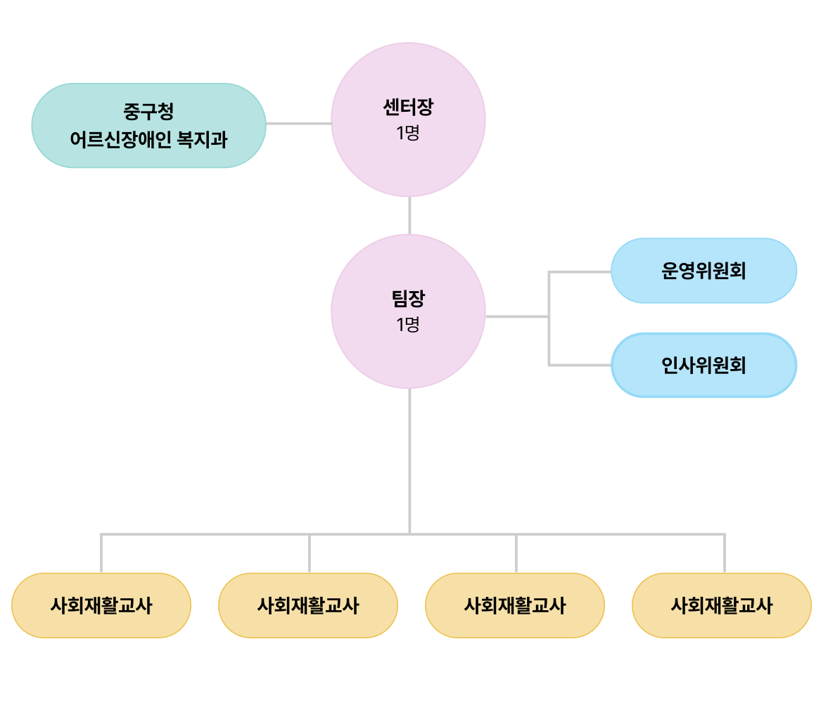 센터조직도 이미지